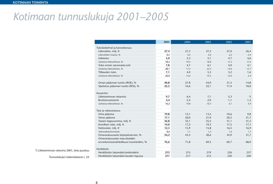 Suhteessa liikevaihtoon, % 28,7 17,3 22,3 14,6 15,7 Tilikauden tulos 7,1 4,0 5,3 3,2 1,6 Suhteessa liikevaihtoon, % 26,0 14,6 19,5 12,0 5,9 Oman pääoman tuotto (ROE), % 40,8 27,8 43,9 31,5 14,8