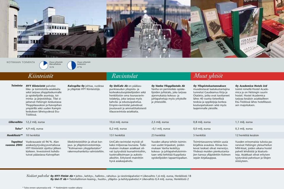 Tilat sijaitsevat Helsingin keskustassa Ylioppilasaukion ja Kaivopihan ympärillä sekä uuden Kampin keskuksen läheisyydessä Etu- Töölössä. Kaivopiha Oy johtaa, vuokraa ja ylläpitää HYY Kiinteistöjä.