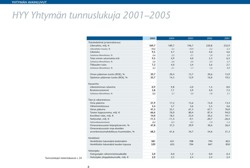 6,3 Suhteessa liikevaihtoon, % 5,6 2,6 2,0 2,4 2,7 Tilikauden tulos 7,2 4,0 3,4 3,6 2,1 Suhteessa liikevaihtoon, % 4,3 2,1 1,7 1,6 0,9 Oman pääoman tuotto (ROE), % 39,7 20,4 15,7 20,6 15,9 Sijoitetun
