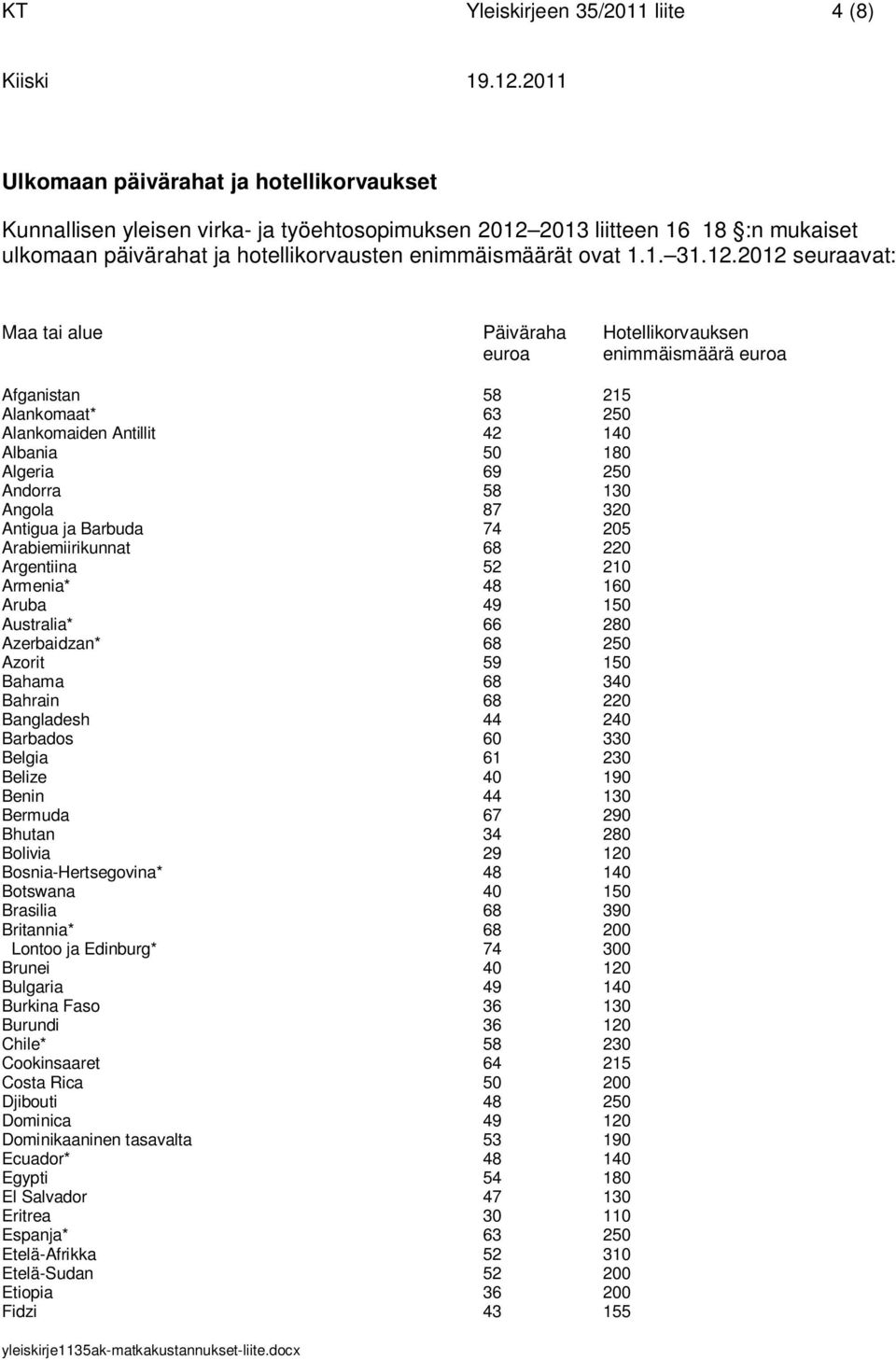 2012 seuraavat: Maa tai alue Päiväraha Hotellikorvauksen euroa enimmäismäärä euroa Afganistan 58 215 Alankomaat* 63 250 Alankomaiden Antillit 42 140 Albania 50 180 Algeria 69 250 Andorra 58 130