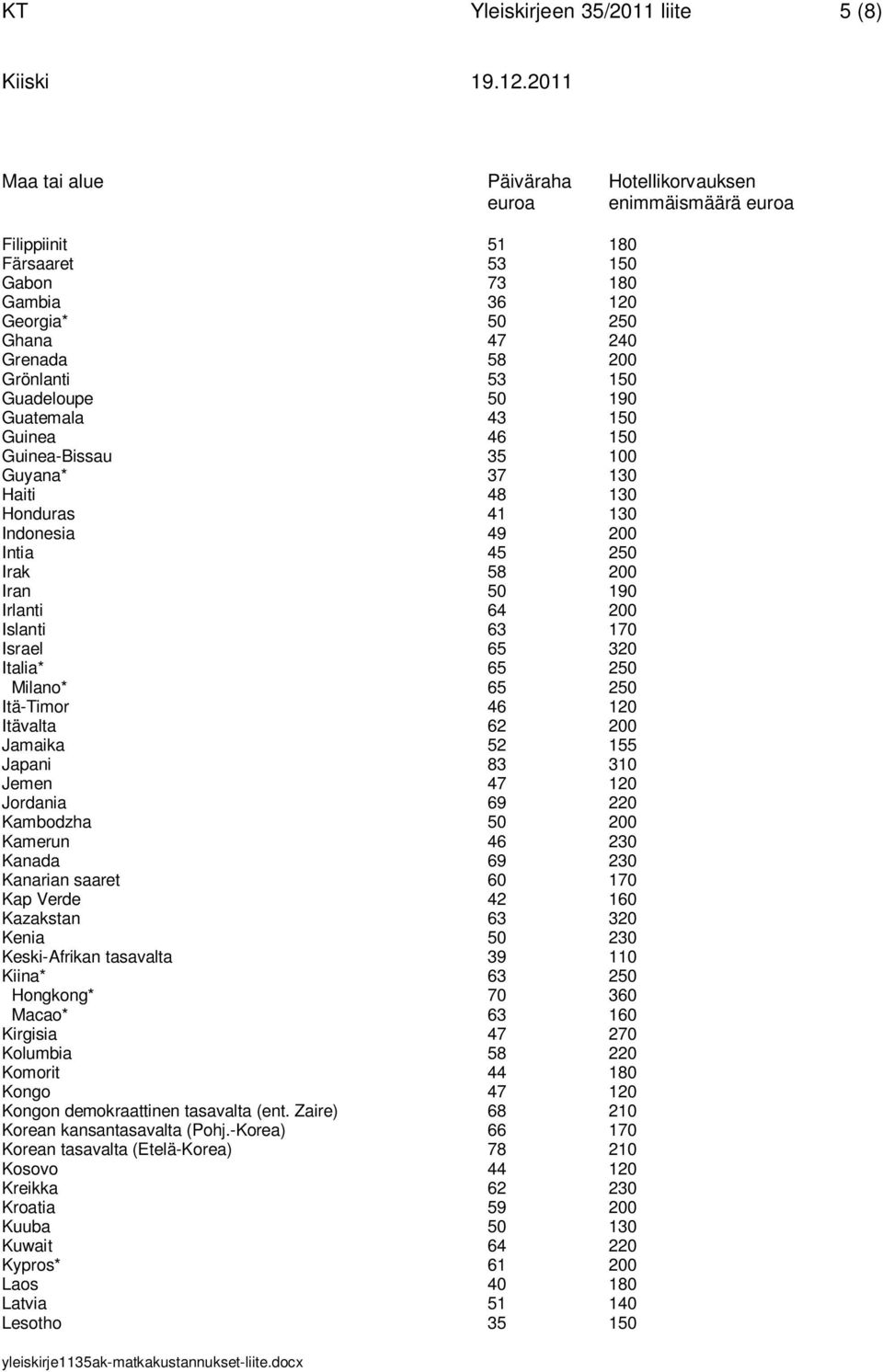 Irlanti 64 200 Islanti 63 170 Israel 65 320 Italia* 65 250 Milano* 65 250 Itä-Timor 46 120 Itävalta 62 200 Jamaika 52 155 Japani 83 310 Jemen 47 120 Jordania 69 220 Kambodzha 50 200 Kamerun 46 230