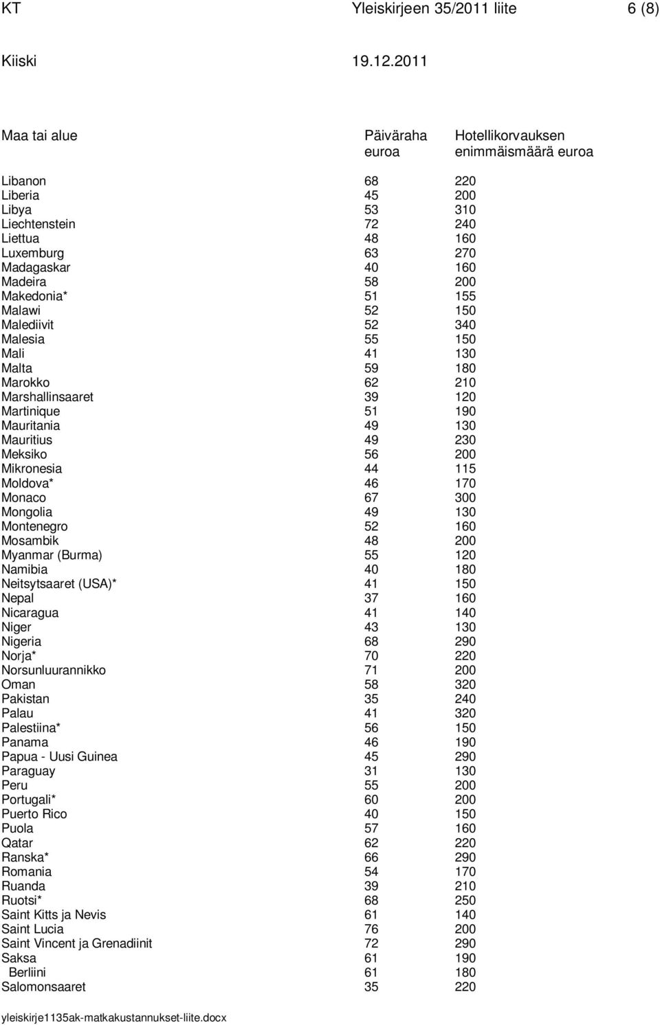 Mauritius 49 230 Meksiko 56 200 Mikronesia 44 115 Moldova* 46 170 Monaco 67 300 Mongolia 49 130 Montenegro 52 160 Mosambik 48 200 Myanmar (Burma) 55 120 Namibia 40 180 Neitsytsaaret (USA)* 41 150