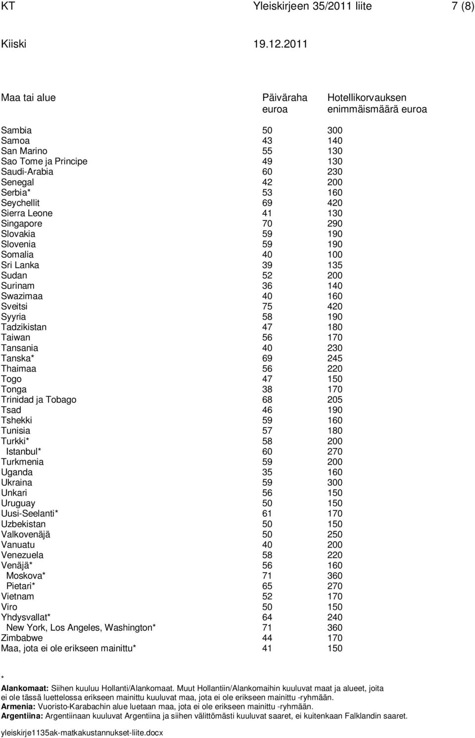 Sveitsi 75 420 Syyria 58 190 Tadzikistan 47 180 Taiwan 56 170 Tansania 40 230 Tanska* 69 245 Thaimaa 56 220 Togo 47 150 Tonga 38 170 Trinidad ja Tobago 68 205 Tsad 46 190 Tshekki 59 160 Tunisia 57