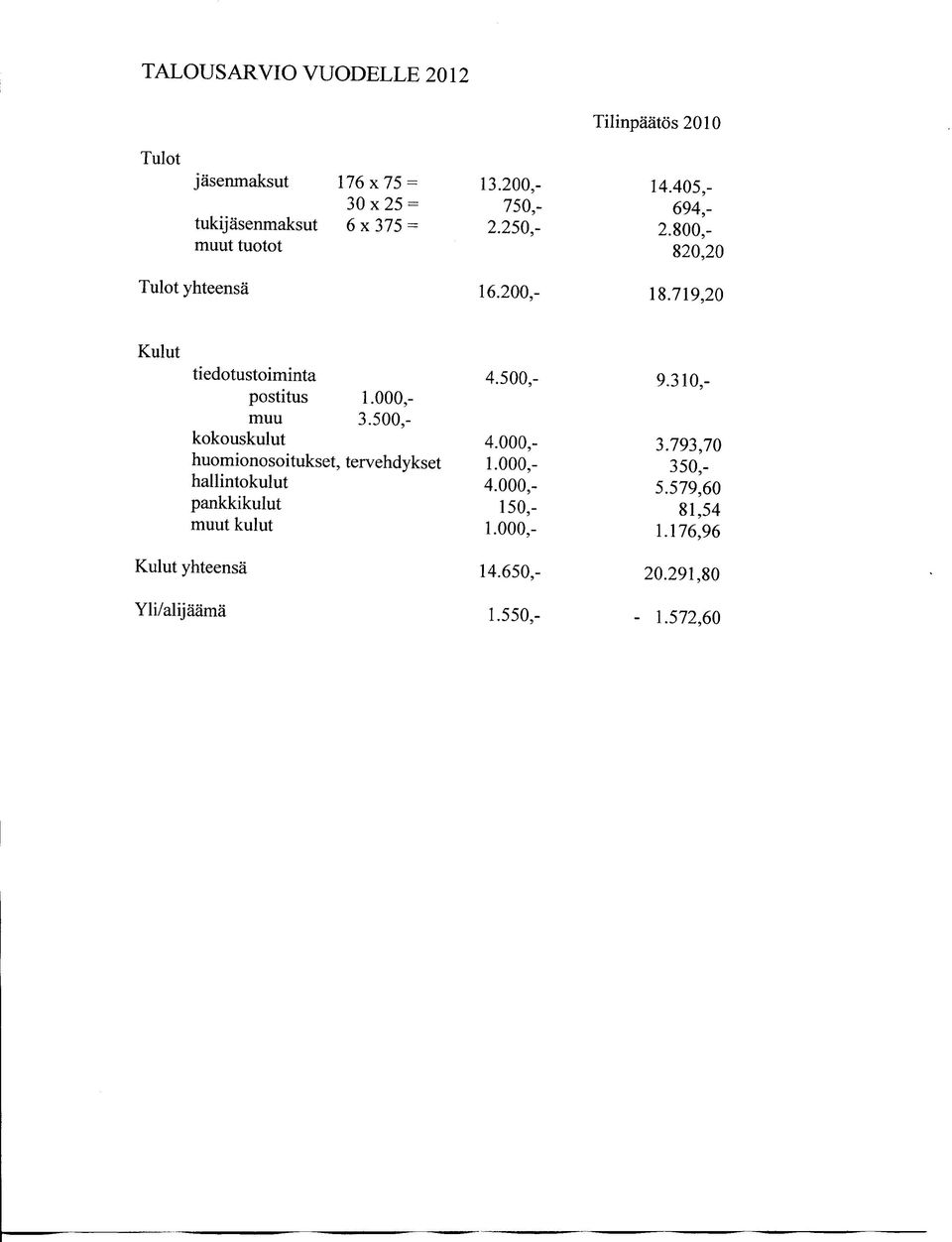 000,- muu 3.500,- kokouskulut huomionosoitukset, tervehdykset hallintokulut pankkikulut muut kulut 4.500,- 4.000,- 1.