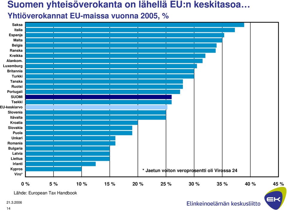 Luxemburg Britannia Turkki Tanska Ruotsi Portugali SUOMI Tsekki EU-keskiarvo Slovenia Itävalta Kroatia Slovakia Puola Unkari
