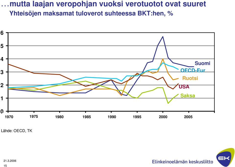 Ruotsi USA Saksa 0 1970 0 1975 1980 5 1980 1985 1995 2000 2005 10