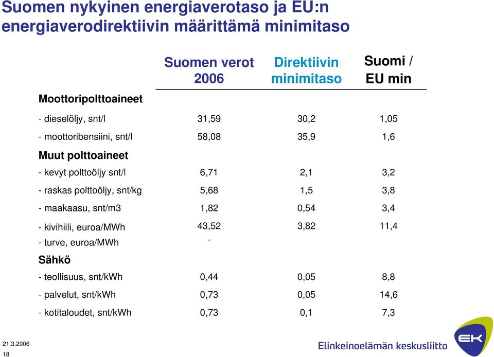 polttoöljy snt/l 6,71 2,1 3,2 - raskas polttoöljy, snt/kg 5,68 1,5 3,8 - maakaasu, snt/m3 1,82 0,54 3,4 - kivihiili, euroa/mwh 43,52