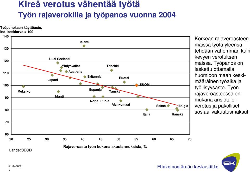 Alankomaat SUOMI Italia Saksa Belgia Ranska Korkean rajaveroasteen maissa työtä yleensä tehdään vähemmän kuin kevyen verotuksen maissa.