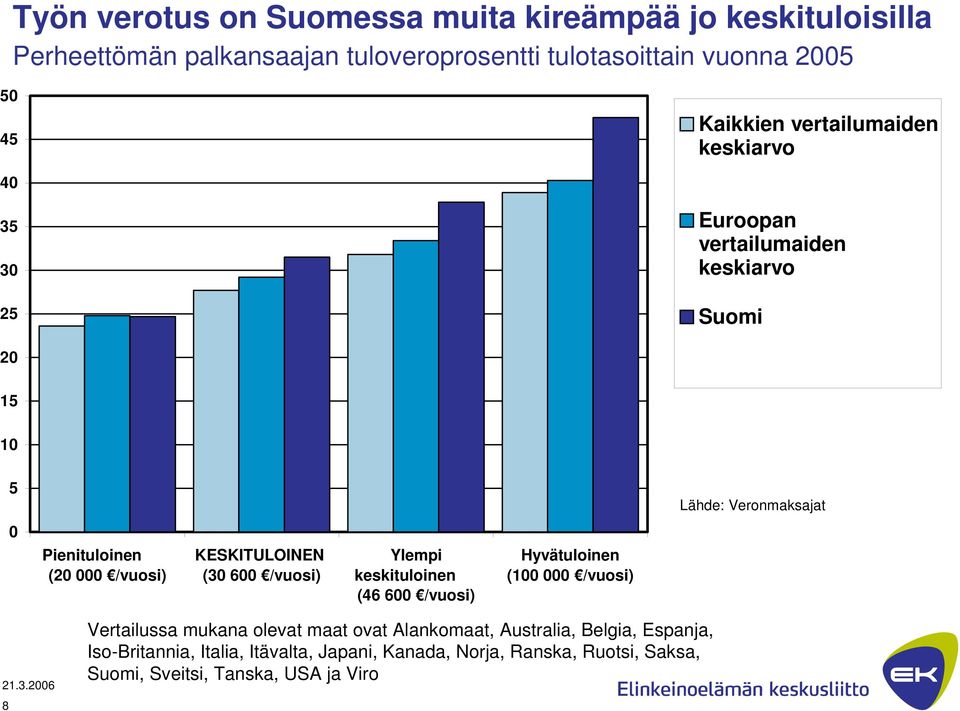 /vuosi) KESKITULOINEN (30 600 /vuosi) Ylempi keskituloinen (46 600 /vuosi) Hyvätuloinen (100 000 /vuosi) 8 Vertailussa mukana olevat maat ovat