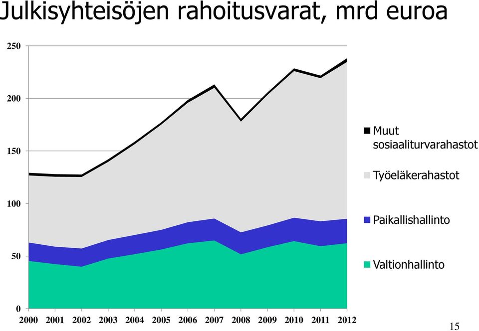 Paikallishallinto 50 Valtionhallinto 0 2000 2001