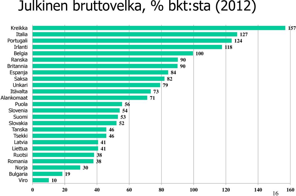 Tanska Tsekki Latvia Liettua Ruotsi Romania Norja Bulgaria Viro 10 19 30 41 41 38 38