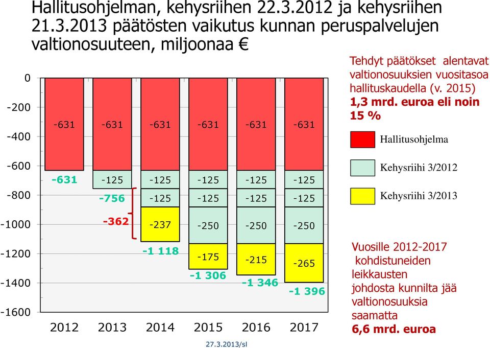 2013 päätösten vaikutus kunnan peruspalvelujen valtionosuuteen, miljoonaa -631-631 -631-631 -631-631 Tehdyt päätökset alentavat valtionosuuksien vuositasoa