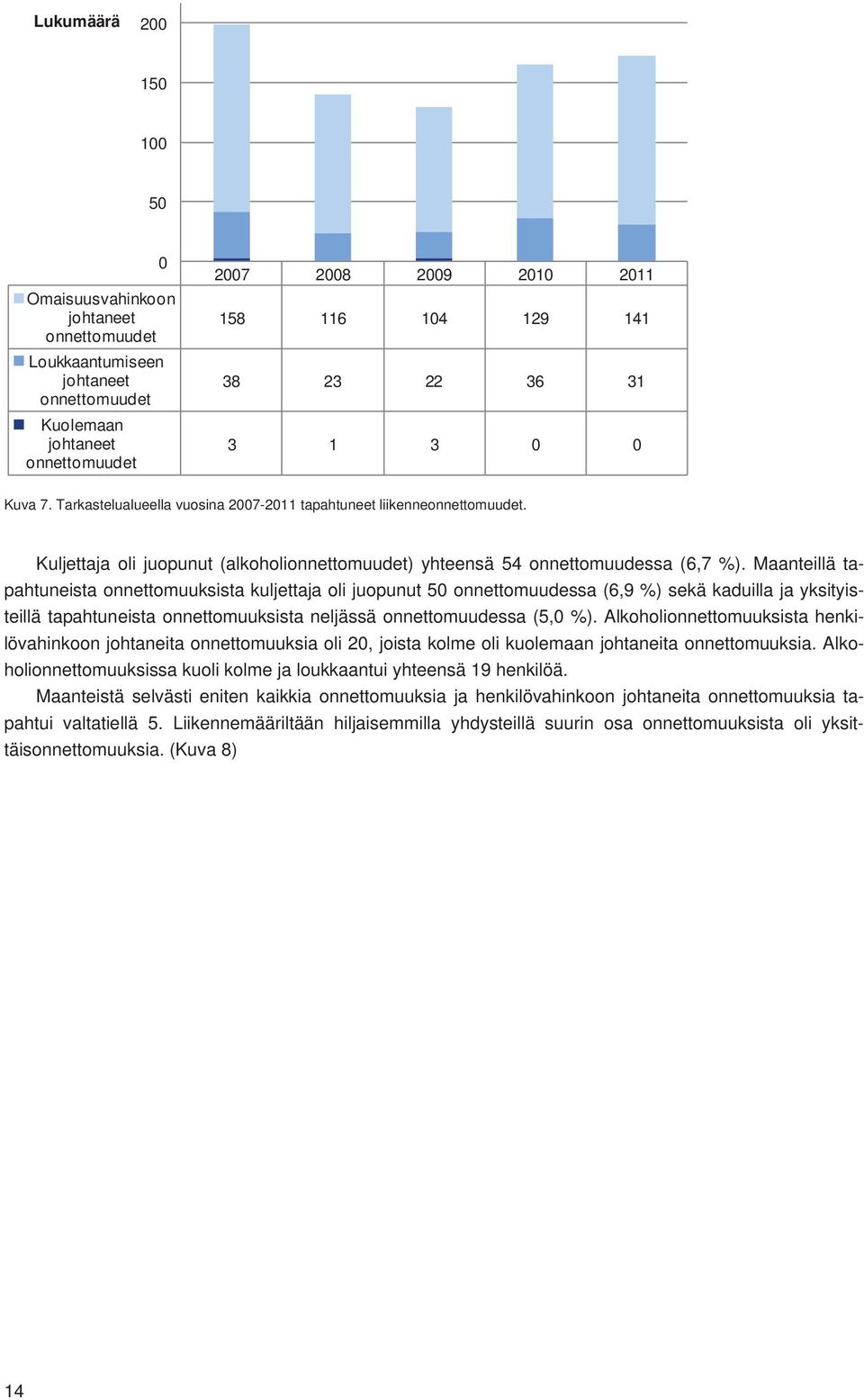 Maanteillä tapahtuneista onnettomuuksista kuljettaja oli juopunut 50 onnettomuudessa (6,9 %) sekä kaduilla ja yksityisteillä tapahtuneista onnettomuuksista neljässä onnettomuudessa (5,0 %).