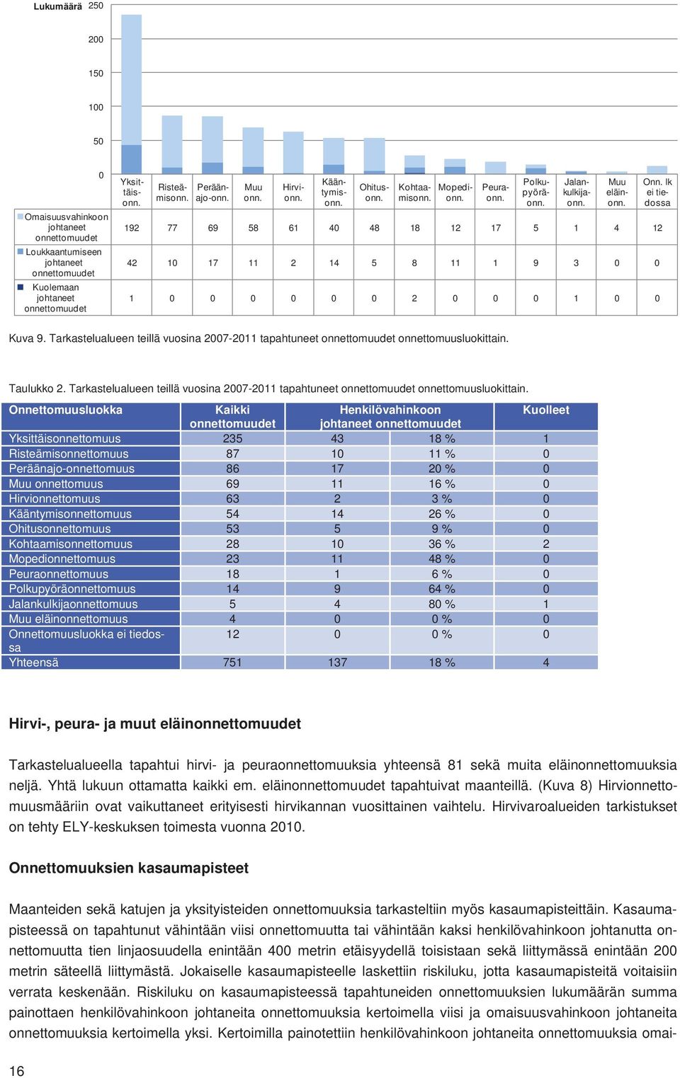 Kasaumapisteessä on tapahtunut vähintään viisi onnettomuutta tai vähintään kaksi henkilövahinkoon johtanutta onnettomuutta tien linjaosuudella enintään 400 metrin etäisyydellä toisistaan sekä