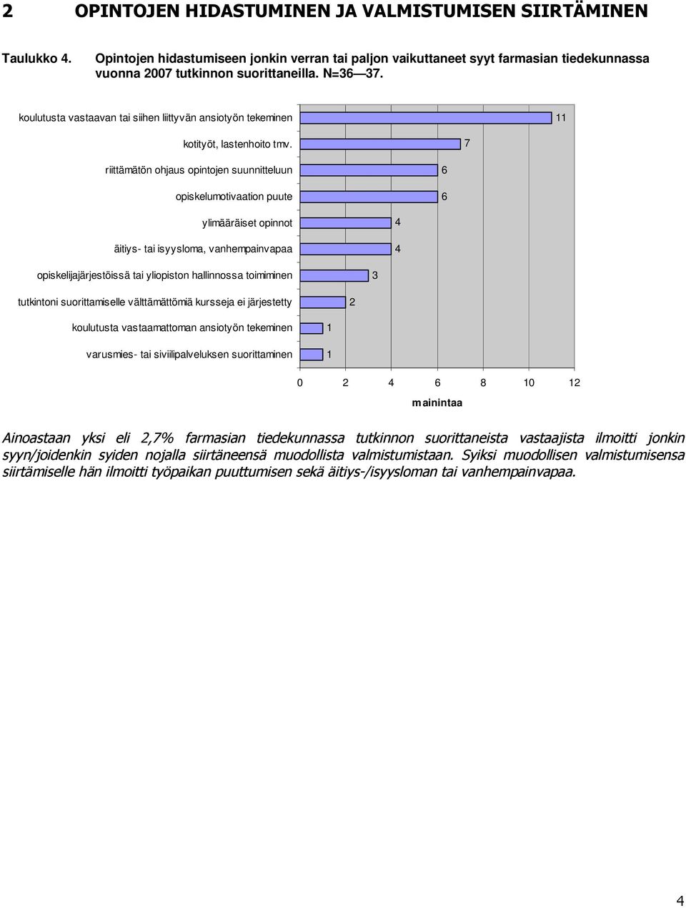 7 riittämätö ohjaus opitoje suuitteluu opiskelumotivaatio puute 6 6 ylimääräiset opiot äitiys- tai isyysloma, vahempaivapaa 4 4 opiskelijajärjestöissä tai yliopisto halliossa toimimie 3 tutkitoi