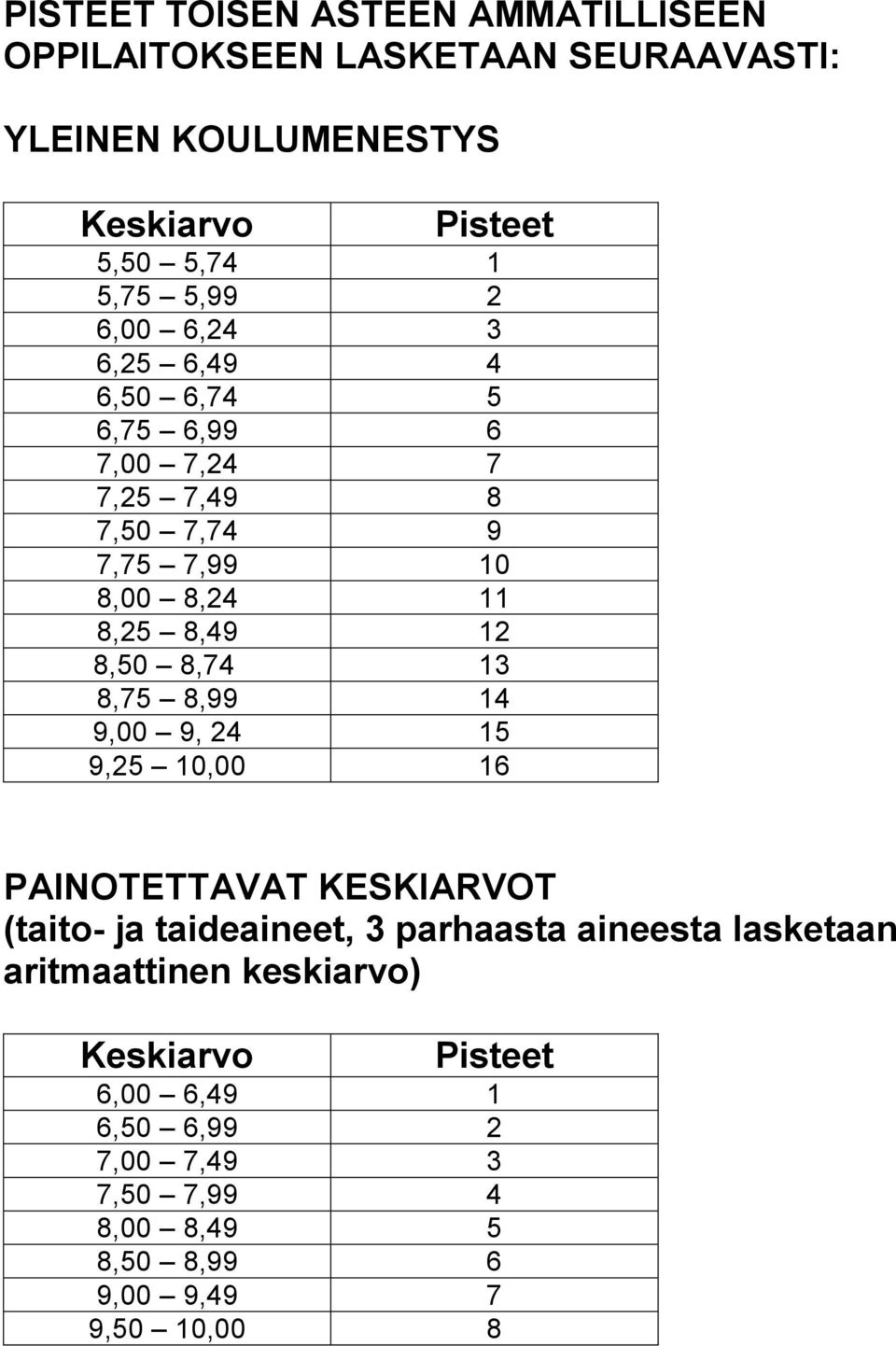 8,50 8,74 13 8,75 8,99 14 9,00 9, 24 15 9,25 10,00 16 PAINOTETTAVAT KESKIARVOT (taito- ja taideaineet, 3 parhaasta aineesta lasketaan