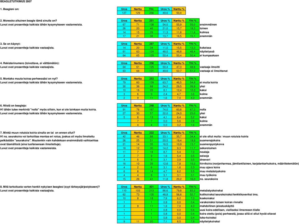 67 71 138 54,0 55,9 55,0 ensimmäinen 26 20 46 21,0 15,7 18,3 toinen 14 15 29 11,3 11,8 11,6 kolmas 17 21 38 13,7 16,5 15,1 enemmän 3.
