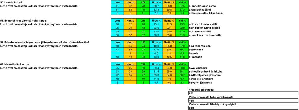 Beaglesi tulee yleensä hukalta pois: Uros Narttu 210 Uros % Narttu % Yht % Luvut ovat prosentteja kaikista tähän kysymykseen vastanneista.