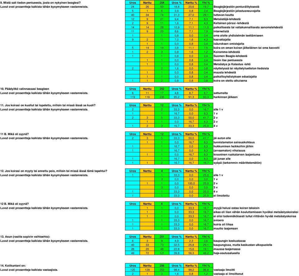 1,6 7,1 4,3 Keltainen pörssi -lehdestä 14 14 28 10,9 11,1 11,0 paikallisesta tai valtakunnallisesta sanomalehdestä 11 9 20 8,6 7,1 7,9 internetistä 1 1 0,8 0,0 0,4 oma aloite yhdistelmän teettämiseen