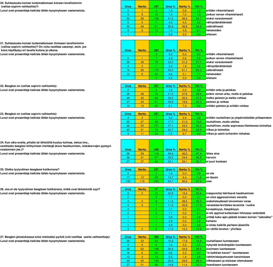 ystävällisesti 9 6 15 7,4 4,8 6,1 liehakoiden 1 1 0,8 0,0 0,4 alistuen 21. Suhtautuuko koirasi tuntemattomaan ihmiseen tavallisimmin (valitse sopivin vaihtoehto)? On voitu rastittaa useampi, esim.