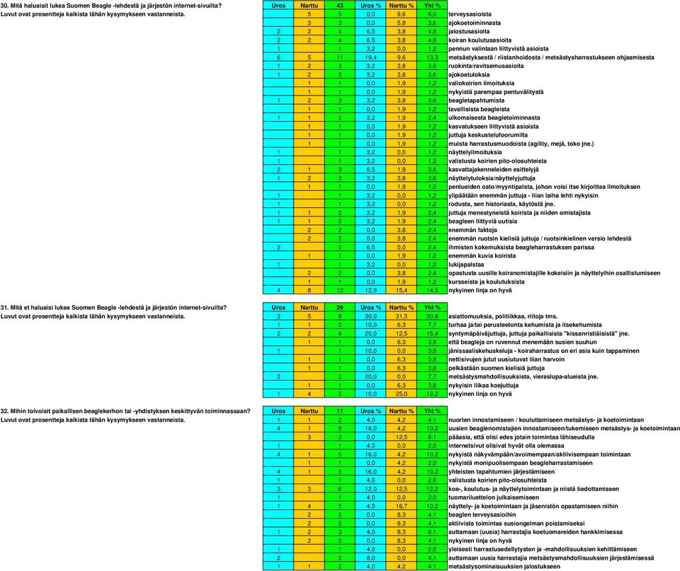 11 19,4 9,6 13,3 metsästyksestä / riistanhoidosta / metsästysharrastukseen ohjaamisesta 1 2 3 3,2 3,8 3,6 ruokinta/ravitsemusasioita 1 2 3 3,2 3,8 3,6 ajokoetuloksia 1 1 0,0 1,9 1,2 valiokoirien