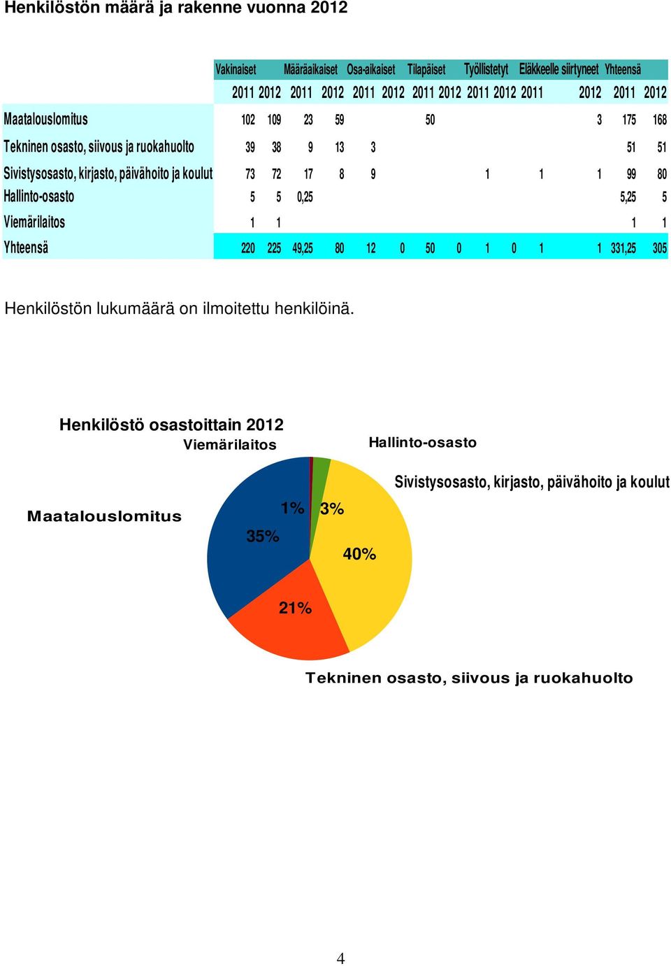 72 17 8 9 1 1 1 99 80 Hallinto-osasto 5 5 0,25 5,25 5 Viemärilaitos 1 1 1 1 Yhteensä 220 225 49,25 80 12 0 50 0 1 0 1 1 331,25 305 Henkilöstön lukumäärä on ilmoitettu henkilöinä.