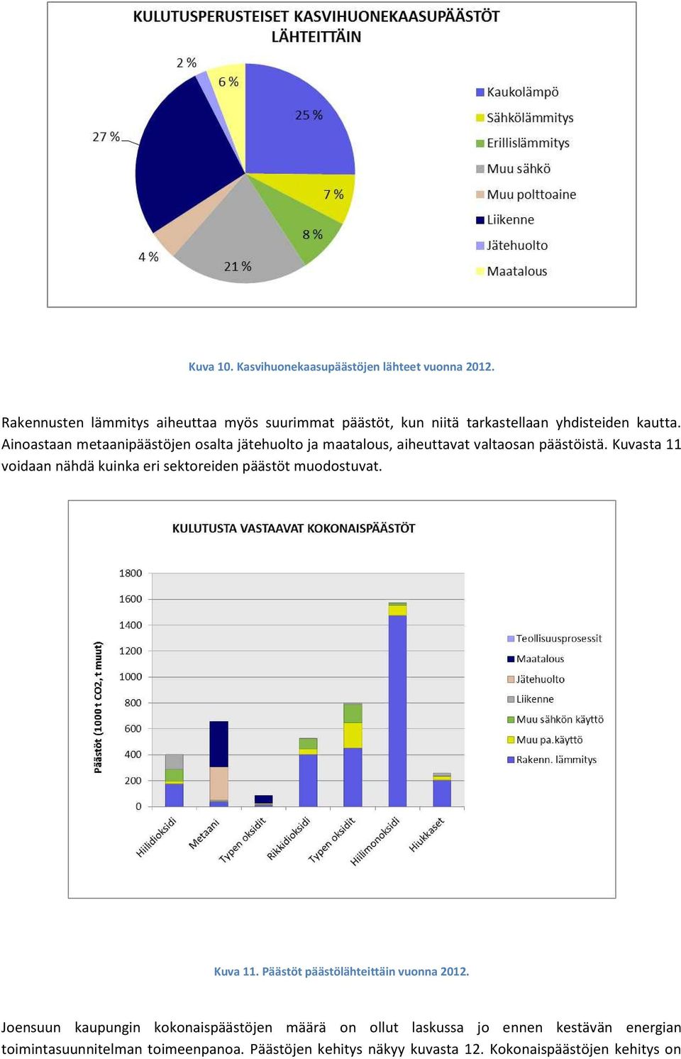 Ainoastaan metaanipäästöjen osalta jätehuolto ja maatalous, aiheuttavat valtaosan päästöistä.