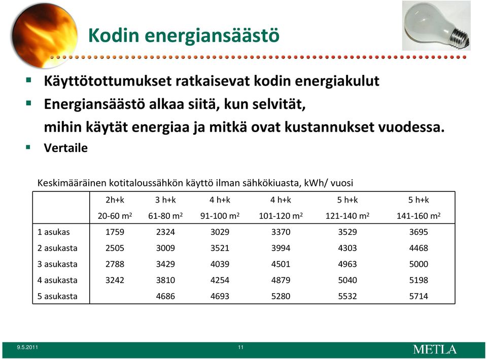 Vertaile Keskimääräinen kotitaloussähkön käyttö ilman sähkökiuasta, kwh/ vuosi 2h+k 3 h+k 4 h+k 4 h+k 5 h+k 5 h+k 20-60 m 2 61-80 m 2