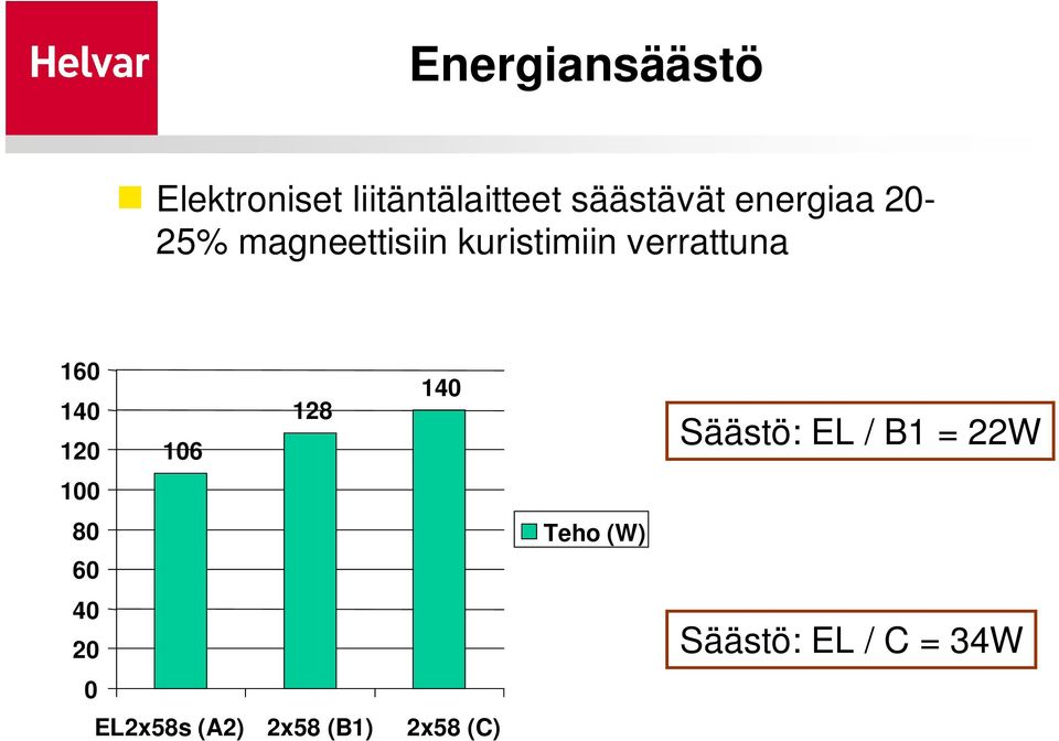 140 128 140 120 106 100 80 60 40 20 0 EL2x58s (A2) 2x58