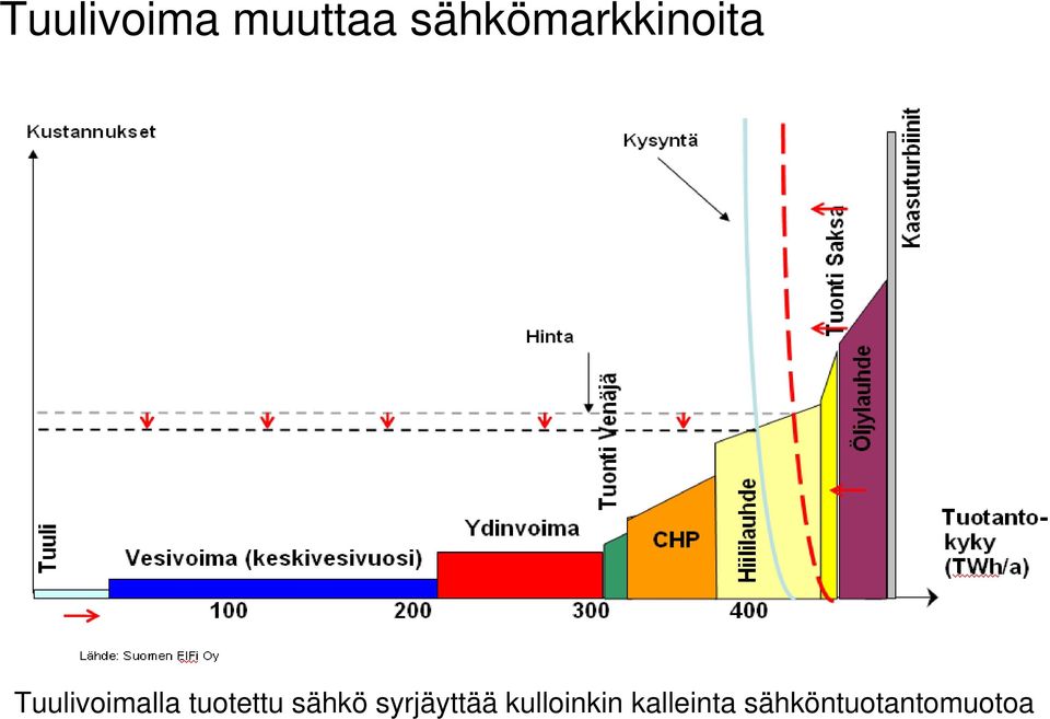 Tuulivoimalla tuotettu sähkö