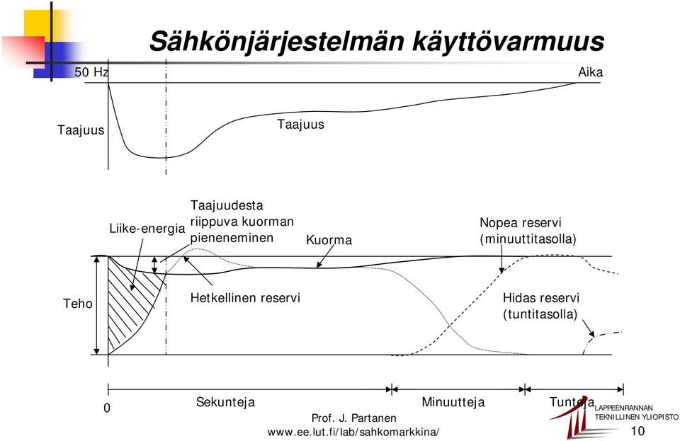 Kuorma Nopea reservi (minuuttitasolla) Teho Hetkellinen