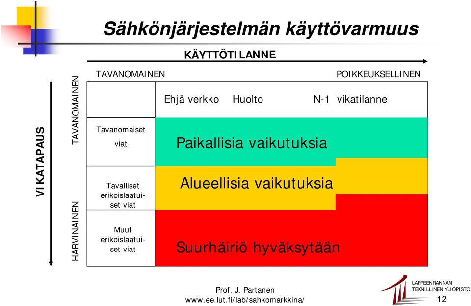 viat Muut erikoislaatuiset viat Paikallisia vaikutuksia Alueellisia