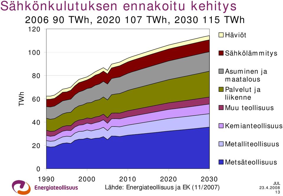 ja liikenne Muu teollisuus Kemianteollisuus 20 0 1990 2000 2010 2020 2030