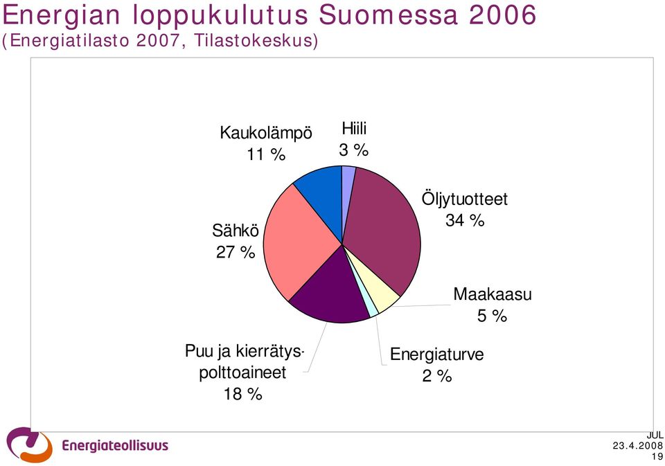 Hiili 11 % 3% Sähkö 27 % Öljytuotteet 34 %