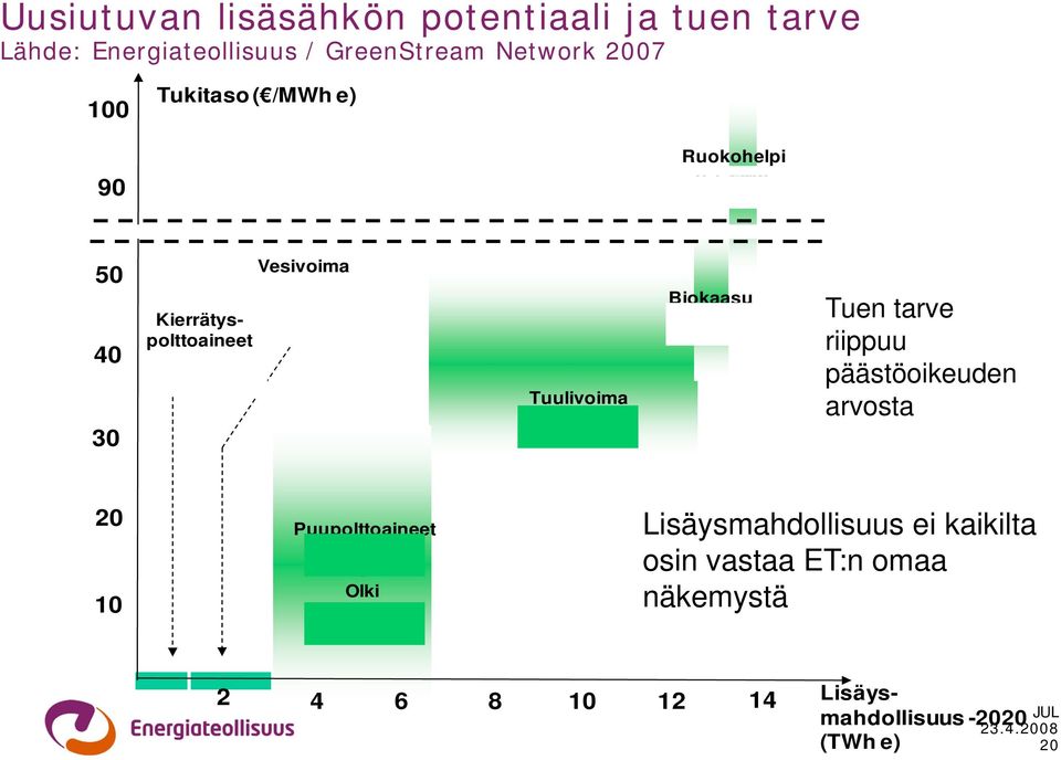 Tuulivoima 6,1 TWh Biokaasu 0,7 TWh Tuen tarve riippuu päästöoikeuden arvosta 20 10 Puupolttoaineet 2,7 TWh +