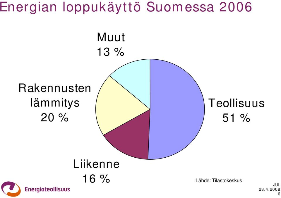 lämmitys Teollisuus 20% 51 %