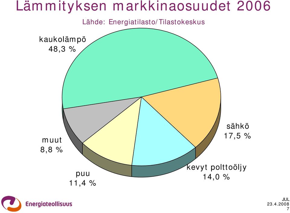 2006 kaukolämpö 48,3 % Lähde: