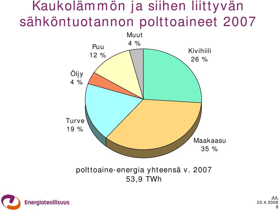 polttoaineet 2007 Öljy 4 % Puu 12 % Muut 4 % Kivihiili 26 %