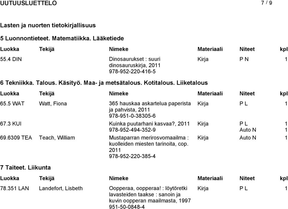 3 KUI Kuinka puutarhani kasvaa?, 20 978-952-494-352-9 Kirja P L Auto N 69.6309 TEA Teach, William Mustaparran merirosvomaailma : kuolleiden miesten tarinoita, cop.