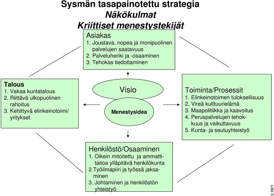 Kehittyvä elinkeinotoimi/ yritykset Visio Menestysidea Toiminta/Prosessit 1. Elinkeinotoimen tuloksellisuus 2. Vireä kulttuurielämä 3.