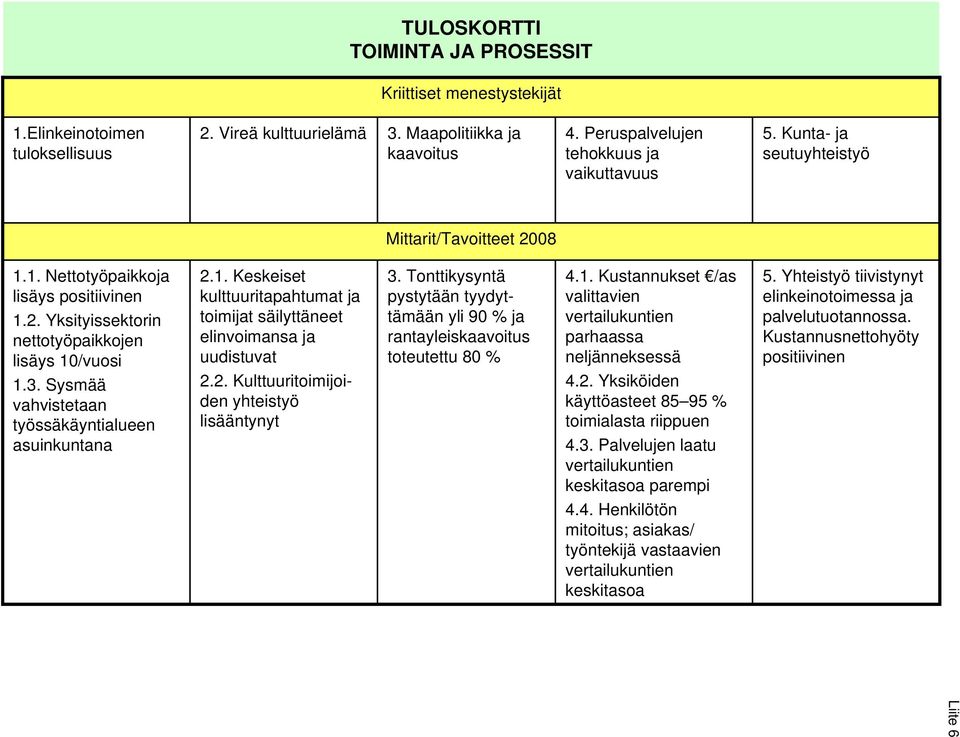 Sysmää vahvistetaan työssäkäyntialueen asuinkuntana 2.1. Keskeiset kulttuuritapahtumat ja toimijat säilyttäneet elinvoimansa ja uudistuvat 2.2. Kulttuuritoimijoiden yhteistyö lisääntynyt 3.