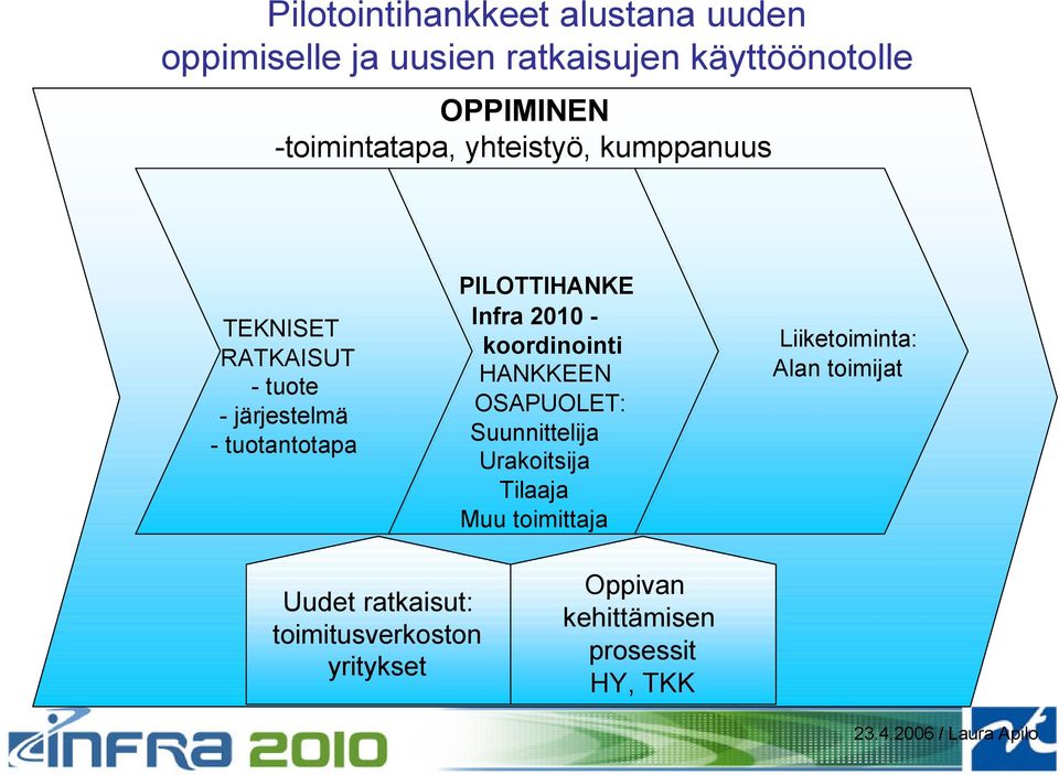 koordinointi HANKKEEN OSAPUOLET: Suunnittelija Urakoitsija Tilaaja Muu toimittaja Liiketoiminta: Alan