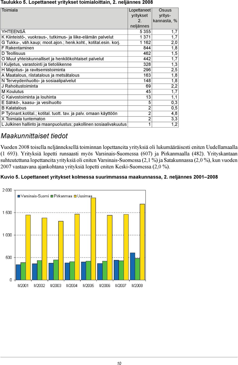 F Rakentaminen D Teollisuus O Muut yhteiskunnalliset ja henkilökohtaiset palvelut I Kuljetus, varastointi ja tietoliikenne H Majoitus- ja ravitsemistoiminta A Maatalous, riistatalous ja metsätalous N