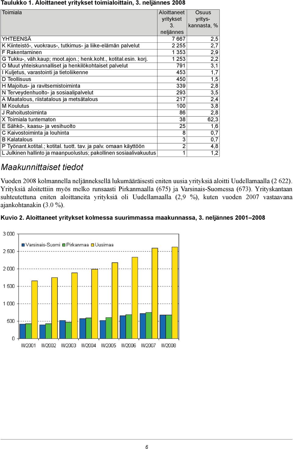 O Muut yhteiskunnalliset ja henkilökohtaiset palvelut I Kuljetus, varastointi ja tietoliikenne D Teollisuus H Majoitus- ja ravitsemistoiminta N Terveydenhuolto- ja sosiaalipalvelut A Maatalous,