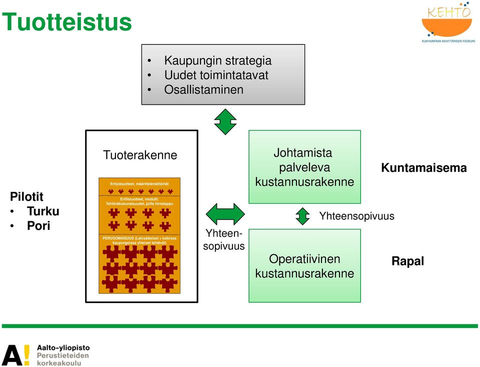 Tehtäväkokonaisuudet, joilla hintalappu PERUSOMAISUUS (Lakisääteiset + kaikissa kaupungeissa