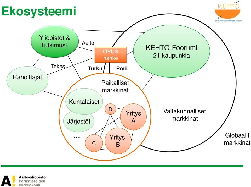 KEHTO-Foorumi 21 kaupunkia Kuntalaiset Järjestöt D