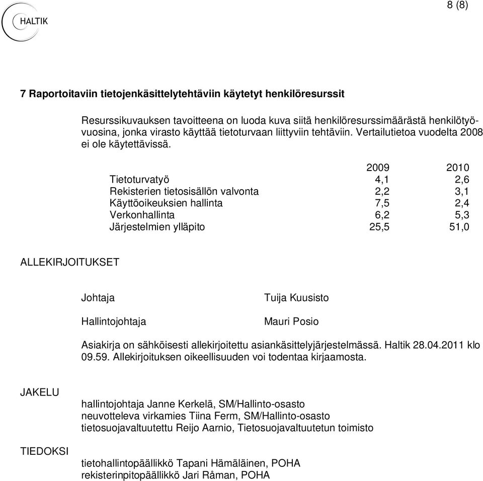 2009 2010 Tietoturvatyö 4,1 2,6 Rekisterien tietosisällön valvonta 2,2 3,1 Käyttöoikeuksien hallinta 7,5 2,4 Verkonhallinta 6,2 5,3 Järjestelmien ylläpito 25,5 51,0 ALLEKIRJOITUKSET Johtaja