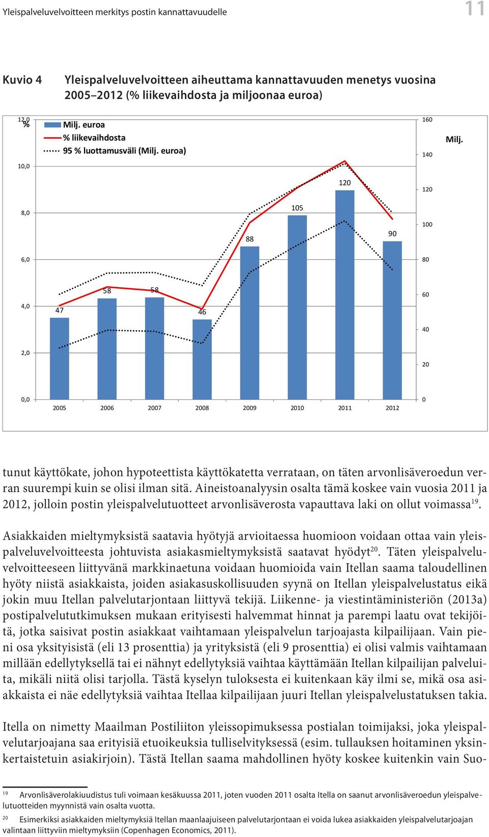 Yleispalveluvelvoitteen aiheuttama aiheuttama kannattavuuden menetys menetys vuosina vuosina 2005-2012 (% liikevaihdosta 2005 2012 ja miljoonaa (% liikevaihdosta euroa) ja miljoonaa euroa) 12,0 %