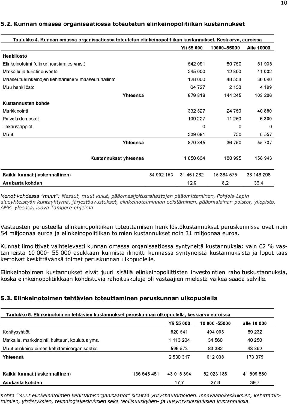 144 245 103 206 Kustannusten kohde Markkinointi 332 527 24 750 40 880 Palveluiden ostot 199 227 11 250 6 300 Takaustappiot 0 0 0 Muut 339 091 750 8 557 Yhteensä 870 845 36 750 55 737 Kustannukset