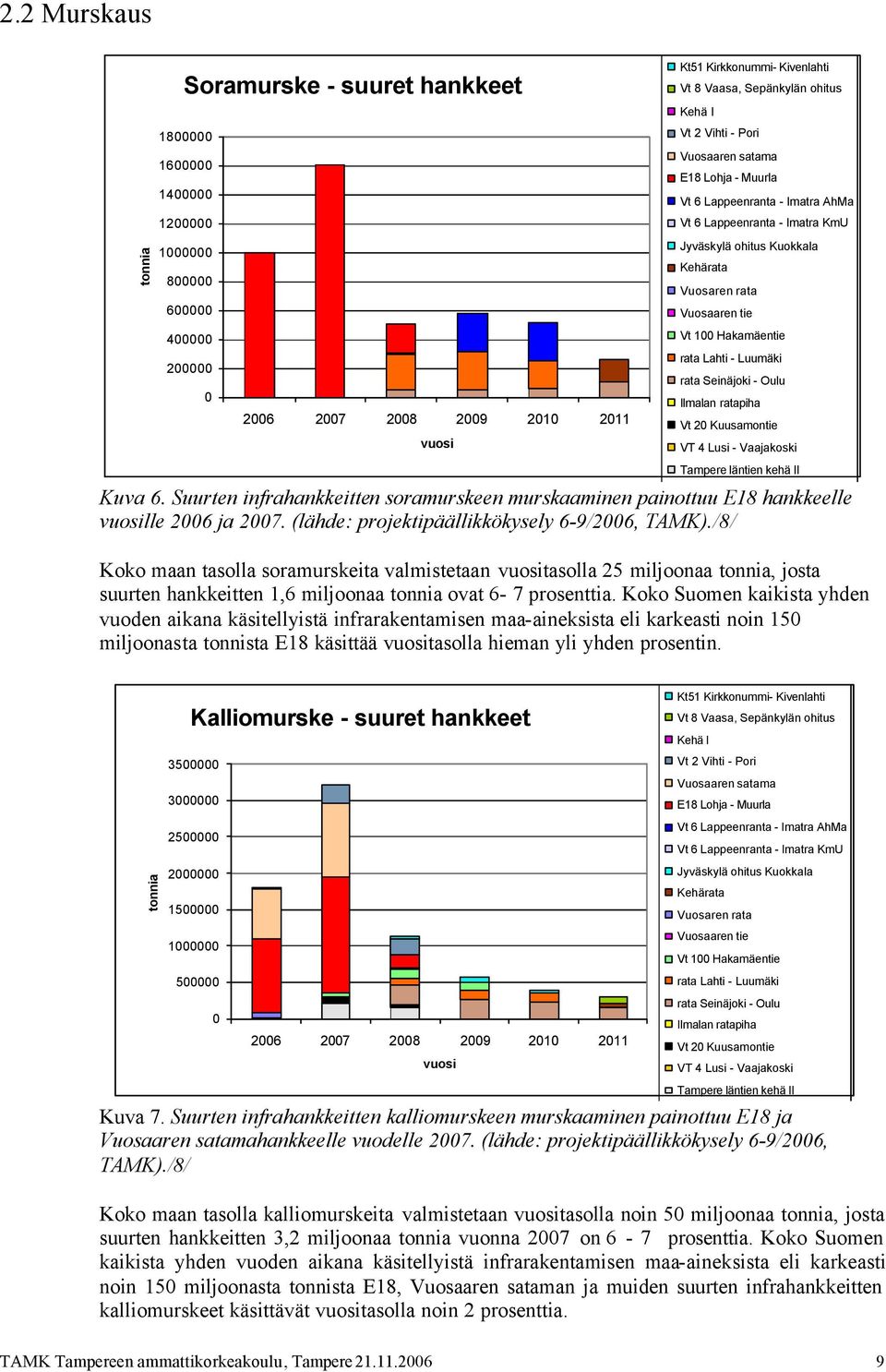 /8/ Koko maan tasolla soramurskeita valmistetaan tasolla 25 miljoonaa tonnia, josta suurten hankkeitten 1,6 miljoonaa tonnia ovat 6-7 prosenttia.